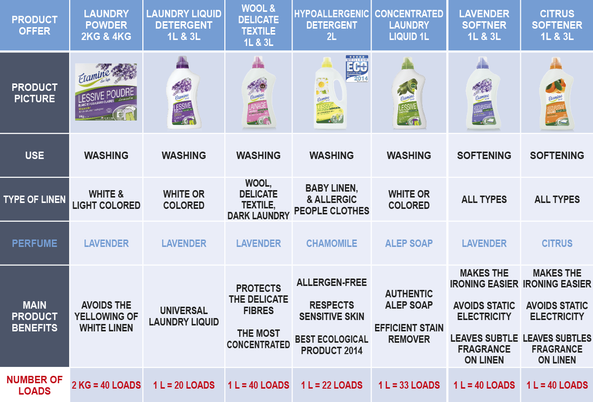 How to choose a detergent How to choose a detergent